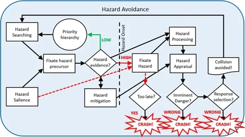 An image of hazard perception framework