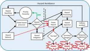 An image of hazard perception framework