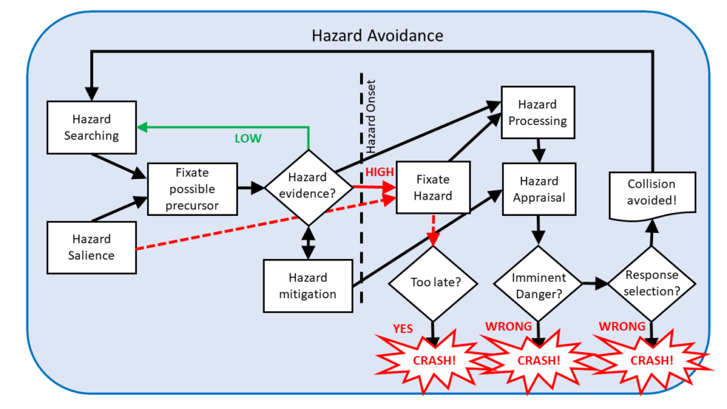 An image of hazard perception framework