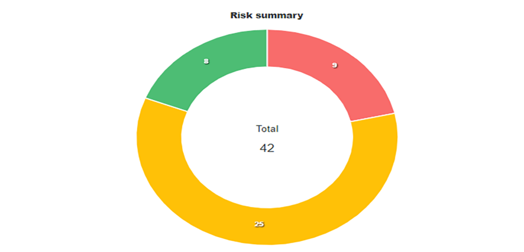An image of esitudrives risk assessment
