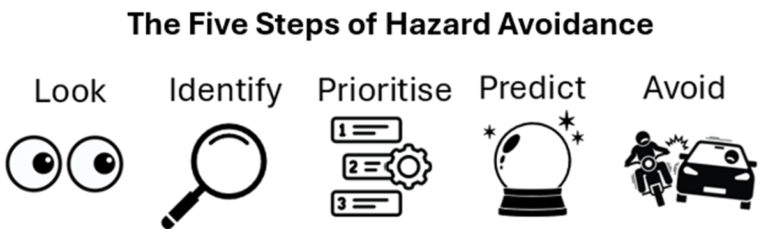 A image showing five steps of hazard avoidance